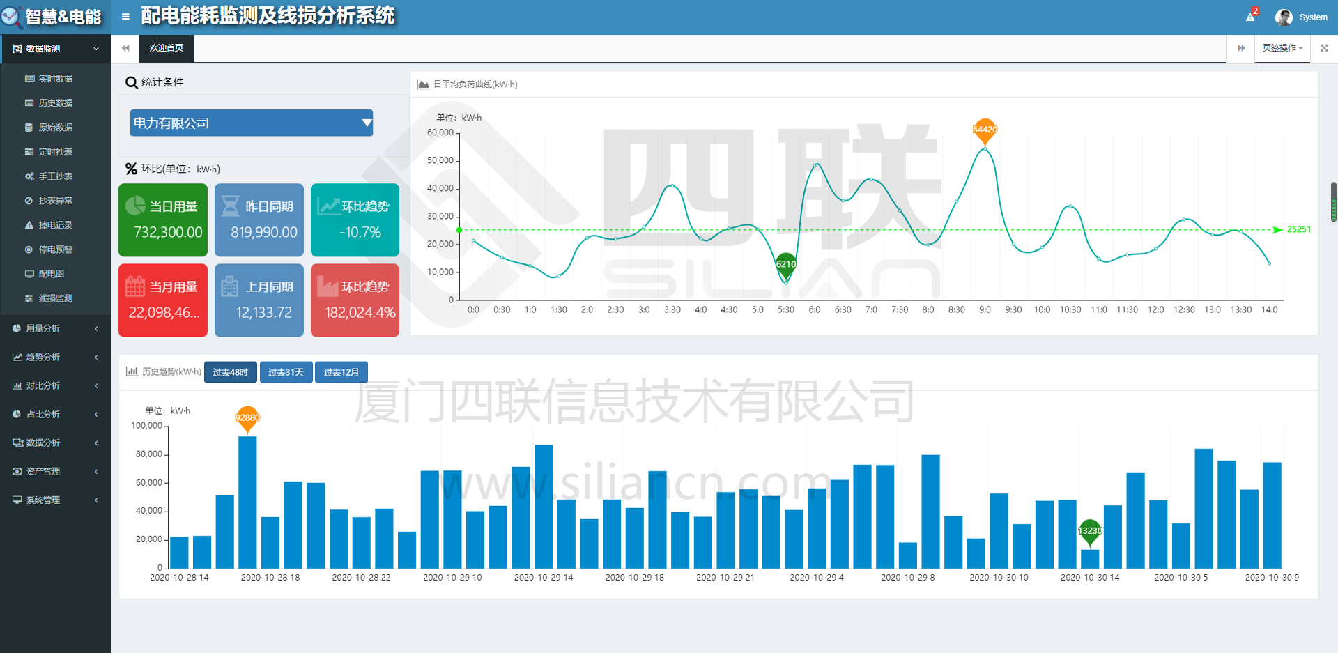 配电能耗监测及线损分析系统